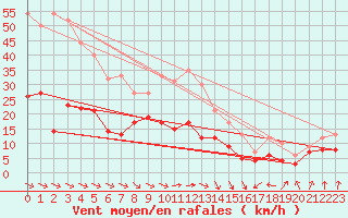 Courbe de la force du vent pour Wernigerode