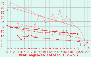 Courbe de la force du vent pour Ger (64)