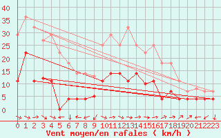 Courbe de la force du vent pour Manresa