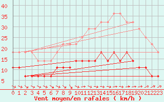 Courbe de la force du vent pour Vaxjo