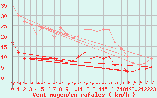 Courbe de la force du vent pour Bad Salzuflen