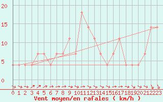 Courbe de la force du vent pour Sremska Mitrovica