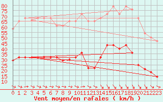 Courbe de la force du vent pour Cabo Peas