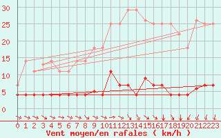 Courbe de la force du vent pour Plasencia