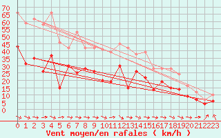 Courbe de la force du vent pour La Rochelle - Aerodrome (17)