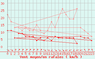 Courbe de la force du vent pour Toulouse-Francazal (31)