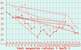 Courbe de la force du vent pour Ile de R - Saint-Clment-des-Baleines (17)