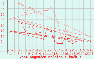 Courbe de la force du vent pour Wernigerode