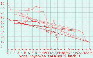 Courbe de la force du vent pour Le Dramont (83)