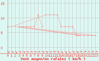 Courbe de la force du vent pour Beograd