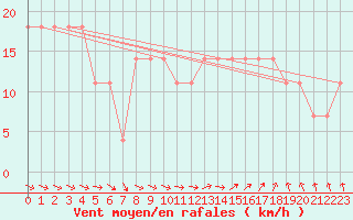 Courbe de la force du vent pour Valentia Observatory