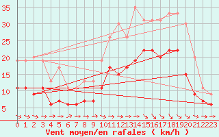 Courbe de la force du vent pour Quimper (29)