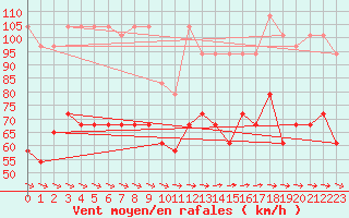 Courbe de la force du vent pour Fichtelberg