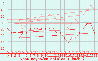 Courbe de la force du vent pour Rostock-Warnemuende