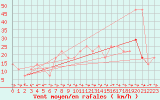 Courbe de la force du vent pour Galzig