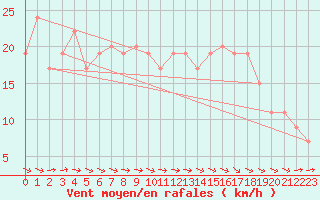 Courbe de la force du vent pour Magilligan