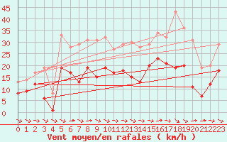 Courbe de la force du vent pour Warburg