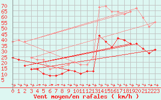 Courbe de la force du vent pour Carcassonne (11)