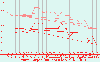 Courbe de la force du vent pour Fanaraken