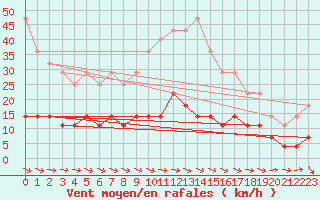 Courbe de la force du vent pour Gaddede A