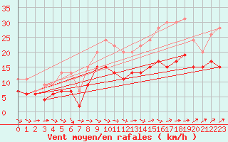 Courbe de la force du vent pour Poitiers (86)