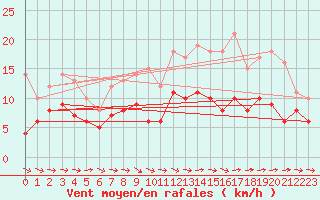 Courbe de la force du vent pour Agen (47)