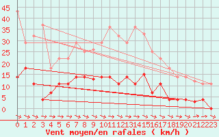 Courbe de la force du vent pour Zumarraga-Urzabaleta