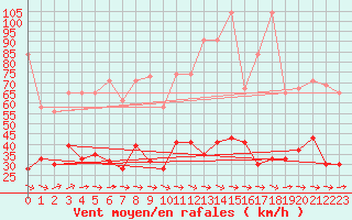 Courbe de la force du vent pour Hoernli