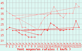 Courbe de la force du vent pour Toulouse-Francazal (31)