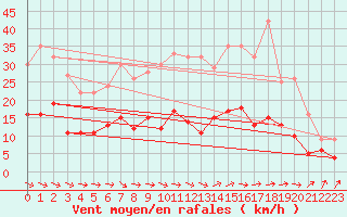 Courbe de la force du vent pour Wernigerode