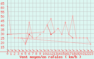 Courbe de la force du vent pour Lista Fyr