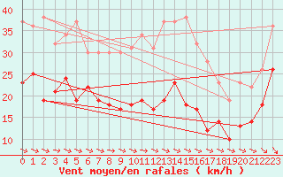 Courbe de la force du vent pour Hoherodskopf-Vogelsberg