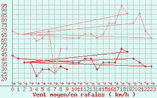 Courbe de la force du vent pour Wolfsegg