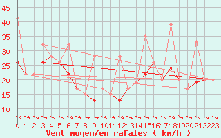 Courbe de la force du vent pour Jungfraujoch (Sw)