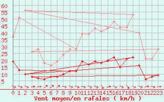 Courbe de la force du vent pour Prades-le-Lez (34)
