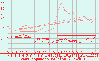 Courbe de la force du vent pour Peira Cava (06)