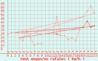 Courbe de la force du vent pour Tain Range