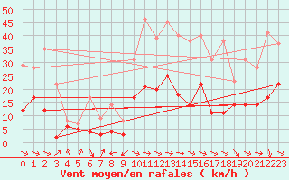 Courbe de la force du vent pour Saint-Girons (09)