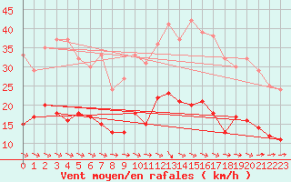 Courbe de la force du vent pour Reims-Prunay (51)