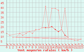 Courbe de la force du vent pour Aarhus Syd