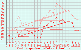 Courbe de la force du vent pour Magilligan