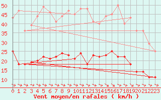 Courbe de la force du vent pour Llanes