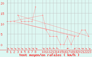 Courbe de la force du vent pour Ramsau / Dachstein