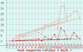 Courbe de la force du vent pour Agde (34)