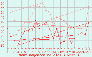 Courbe de la force du vent pour Port-Aux-Francais Iles Kerguelen