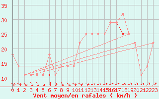 Courbe de la force du vent pour Vaderoarna