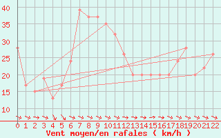 Courbe de la force du vent pour Ponza