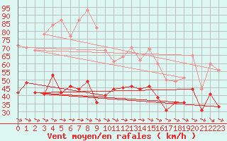 Courbe de la force du vent pour Ouessant (29)