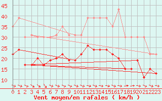 Courbe de la force du vent pour Toulouse-Francazal (31)