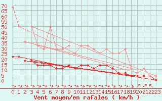 Courbe de la force du vent pour Marienberg